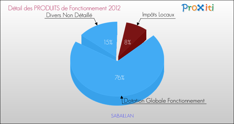 Décomposition du Budget de Fonctionnement 2012 de la commune de SABAILLAN Budget de Fonctionnement 2012 pour la commune de SABAILLAN