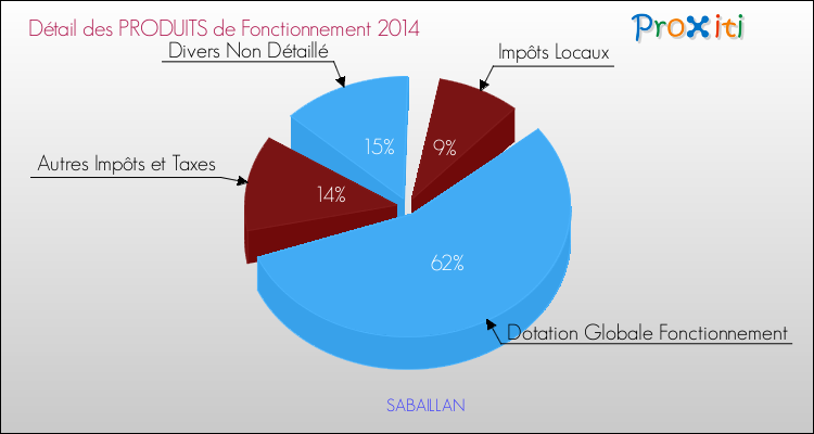 Décomposition du Budget de Fonctionnement 2014 de la commune de SABAILLAN Budget de Fonctionnement 2014 pour la commune de SABAILLAN