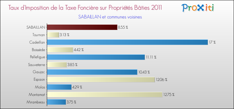 Taux d'imposition de la taxe foncière sur le bati 2011 pour SABAILLAN et les communes proches Comparaison des taux d'imposition de la taxe foncière sur le bati 2011 pour SABAILLAN et les communes voisines