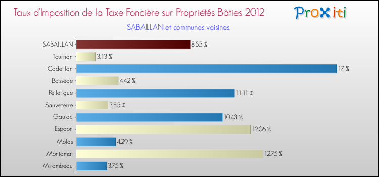 Taux d'imposition de la taxe foncière sur le bati 2012 pour SABAILLAN et les communes proches Comparaison des taux d'imposition de la taxe foncière sur le bati 2012 pour SABAILLAN et les communes voisines
