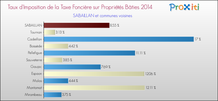 Taux d'imposition de la taxe foncière sur le bati 2014 pour SABAILLAN et les communes proches Comparaison des taux d'imposition de la taxe foncière sur le bati 2014 pour SABAILLAN et les communes voisines