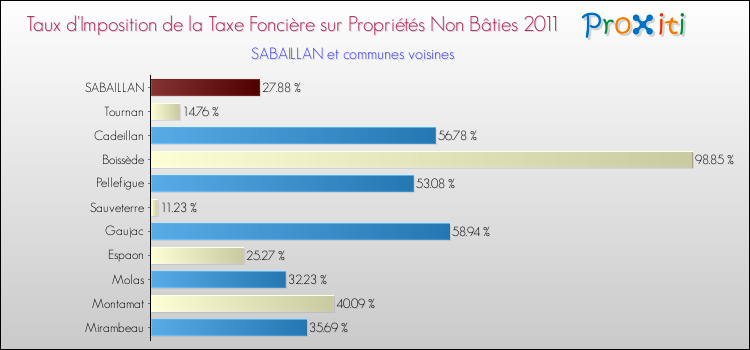 Taux d'imposition de la taxe foncière sur les immeubles et terrains non batis 2011 pour SABAILLAN et les communes proches Comparaison des taux d'imposition de la taxe foncière sur les immeubles et terrains non batis 2011 pour SABAILLAN et les communes voisines
