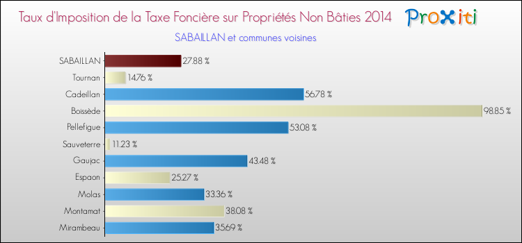 Taux d'imposition de la taxe foncière sur les immeubles et terrains non batis 2014 pour SABAILLAN et les communes proches Comparaison des taux d'imposition de la taxe foncière sur les immeubles et terrains non batis 2014 pour SABAILLAN et les communes voisines