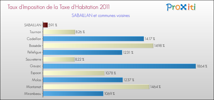 Taux d'imposition de la taxe d'habitation 2011 pour SABAILLAN et les communes proches Comparaison des taux d'imposition de la taxe d'habitation 2011 pour SABAILLAN et les communes voisines