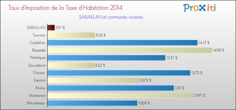 Taux d'imposition de la taxe d'habitation 2014 pour SABAILLAN et les communes proches Comparaison des taux d'imposition de la taxe d'habitation 2014 pour SABAILLAN et les communes voisines