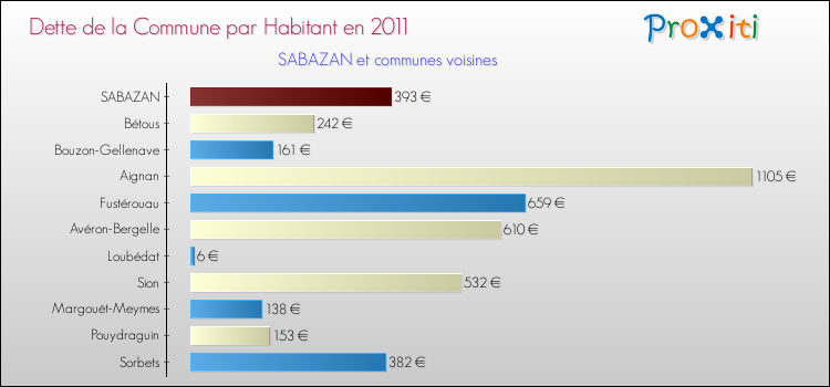 Dette par habitant de la commune en 2011 pour SABAZAN et les communes proches Comparaison de la dette par habitant de la commune en 2011 pour SABAZAN et les communes voisines