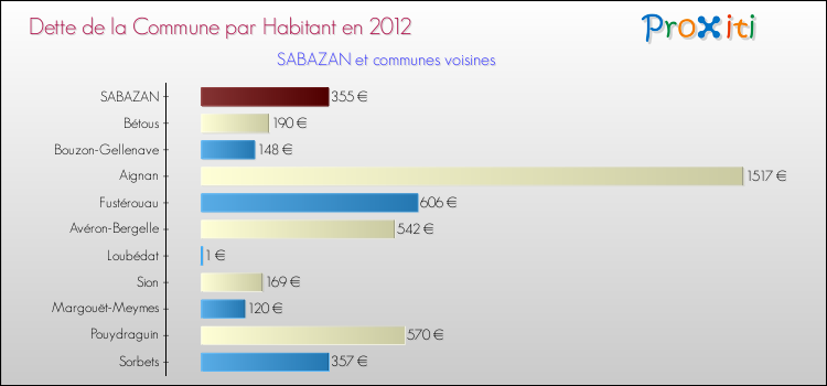 Dette par habitant de la commune en 2012 pour SABAZAN et les communes proches Comparaison de la dette par habitant de la commune en 2012 pour SABAZAN et les communes voisines