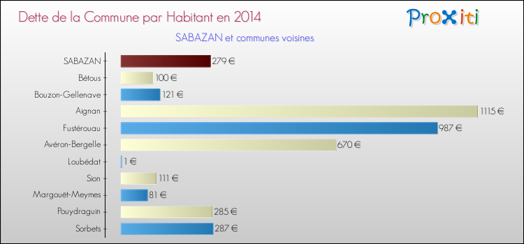 Dette par habitant de la commune en 2014 pour SABAZAN et les communes proches Comparaison de la dette par habitant de la commune en 2014 pour SABAZAN et les communes voisines