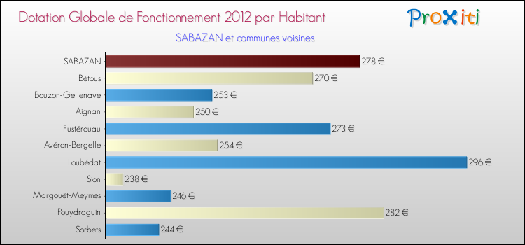 Montant des dotations globales de fonctionnement DGF par Habitant pour SABAZAN et les communes proches Comparaison des des dotations globales de fonctionnement DGF par habitant pour SABAZAN et les communes voisines