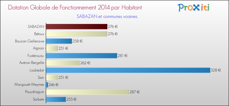 Montant des dotations globales de fonctionnement DGF par Habitant pour SABAZAN et les communes proches en 2014. Comparaison des des dotations globales de fonctionnement DGF par habitant pour SABAZAN et les communes voisines en 2014.