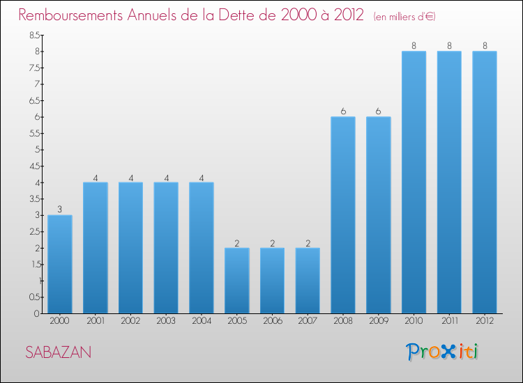 Evolution de l'annuité de la dette pour la commune de SABAZAN de 2000 à 2012 Annuités de la dette pour SABAZAN de 2000 à 2012