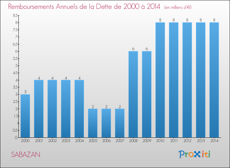 Evolution de l'annuité de la dette pour la commune de SABAZAN de 2000 à 2014 Annuités de la dette pour SABAZAN de 2000 à 2014
