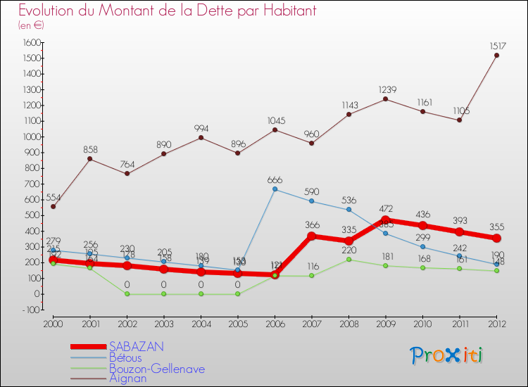 Evolution de la dette par habitant pour la commune de SABAZAN et les communes proches de 2000 à 2012 Comparaison de la dette par habitant pour SABAZAN et les communes voisines de 2000 à 2012