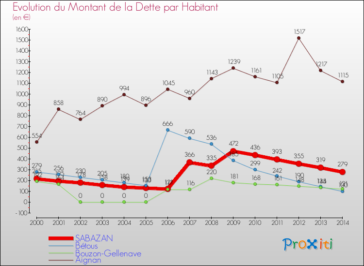 Evolution de la dette par habitant pour la commune de SABAZAN et les communes proches de 2000 à 2014 Comparaison de la dette par habitant pour SABAZAN et les communes voisines de 2000 à 2014