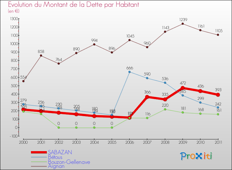 Evolution de la dette par habitant pour la commune de SABAZAN et les communes proches Comparaison de la dette par habitant pour SABAZAN et les communes voisines