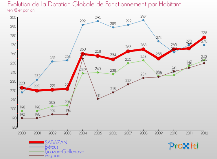 Evolution et montant de la dotation globale de fonctionnement par Habitant pour SABAZAN et les communes proches Comparaison des dotations globales de fonctionnement par habitant pour SABAZAN et les communes voisines