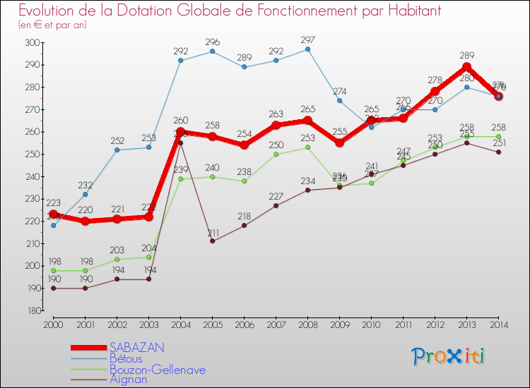 Evolution et montant de la dotation globale de fonctionnement par Habitant pour SABAZAN et les communes proches de 2000 à 2014. Comparaison des dotations globales de fonctionnement par habitant pour SABAZAN et les communes voisines de 2000 à 2014.