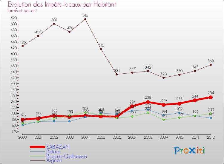 Evolution et montant des impôts locaux par Habitant pour SABAZAN et les communes proches Comparaison des impôts locaux par habitant pour SABAZAN et les communes voisines