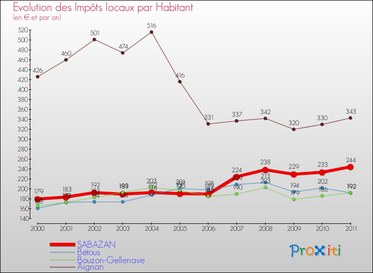 Evolution et montant des impôts locaux par Habitant pour SABAZAN et les communes proches Comparaison des impôts locaux par habitant pour SABAZAN et les communes voisines