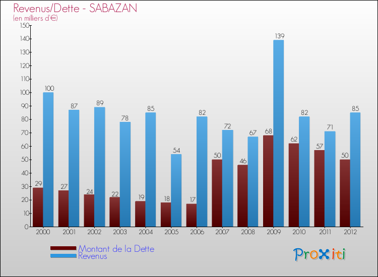Evolution comparée de la dette et des revenus pour la commune de SABAZAN de 2000 à 2012 Comparaison de la dette et des revenus pour SABAZAN de 2000 à 2012