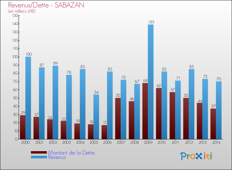 Evolution comparée de la dette et des revenus pour la commune de SABAZAN de 2000 à 2014 Comparaison de la dette et des revenus pour SABAZAN de 2000 à 2014