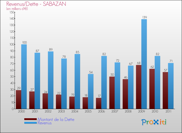 Evolution comparée de la dette et des revenus pour la commune de SABAZAN de 2000 à 2011 Comparaison de la dette et des revenus pour SABAZAN de 2000 à 2011