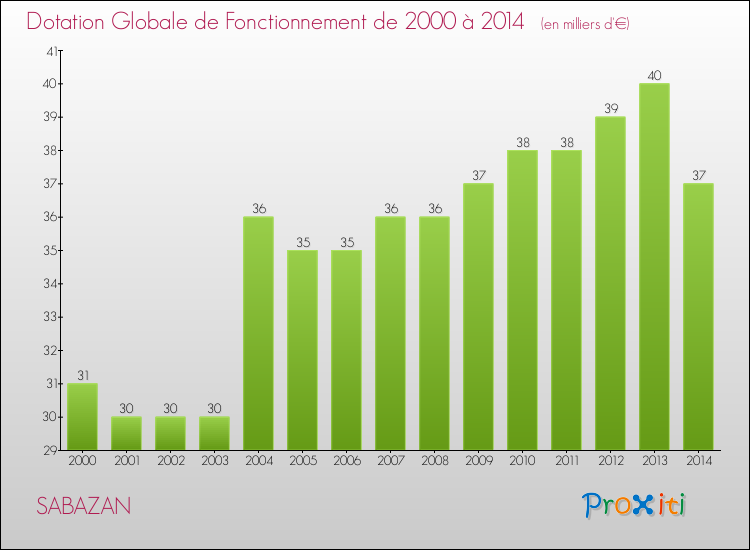 Evolution du montant de la Dotation Globale de Fonctionnement pour la commune de SABAZAN de 2000 à 2014 Evolution du montant de la Dotation Globale de Fonctionnement pour SABAZAN de 2000 à 2014