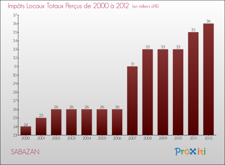 Evolution des Impôts Locaux pour la commune de SABAZAN de 2000 à 2012 Evolution des Impôts Locaux pour SABAZAN de 2000 à 2012