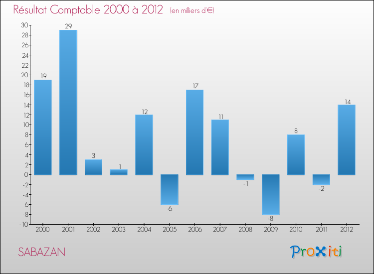 Evolution du résultat comptable pour la commune de SABAZAN de 2000 à 2012 Evolution du résultat comptable pour SABAZAN de 2000 à 2012
