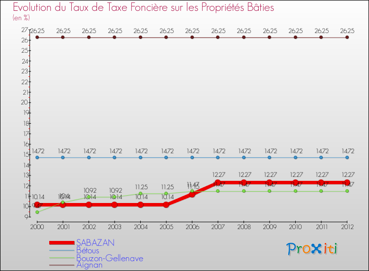 Evolution du taux de la taxe foncière sur le bati pour SABAZAN et les communes proches de 2000 à 2012 Comparaison des taux de taxe foncière sur le bati pour SABAZAN et les communes voisines de 2000 à 2012