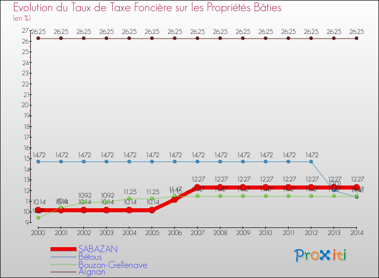 Evolution du taux de la taxe foncière sur le bati pour SABAZAN et les communes proches de 2000 à 2014 Comparaison des taux de taxe foncière sur le bati pour SABAZAN et les communes voisines de 2000 à 2014