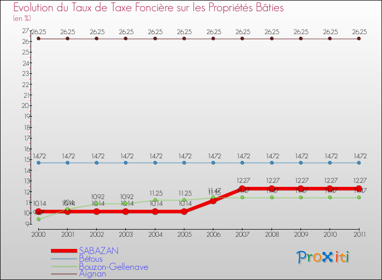 Evolution du taux de la taxe foncière sur le bati pour SABAZAN et les communes proches Comparaison des taux de taxe foncière sur le bati pour SABAZAN et les communes voisines