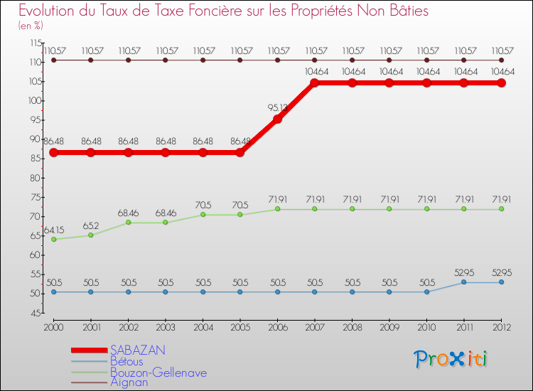 Evolution du taux de la taxe foncière sur les immeubles et terrains non batis pour SABAZAN et les communes proches de 2000 à 2012 Comparaison des taux de la taxe foncière sur les immeubles et terrains non batis pour SABAZAN et les communes voisines de 2000 à 2012