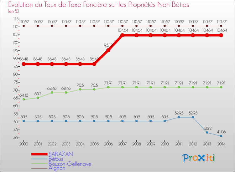 Evolution du taux de la taxe foncière sur les immeubles et terrains non batis pour SABAZAN et les communes proches de 2000 à 2014 Comparaison des taux de la taxe foncière sur les immeubles et terrains non batis pour SABAZAN et les communes voisines de 2000 à 2014
