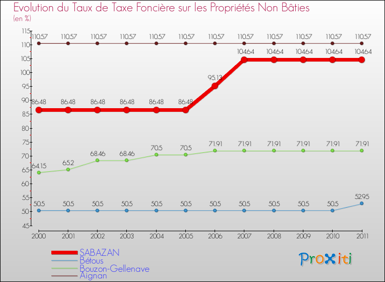 Evolution du taux de la taxe foncière sur les immeubles et terrains non batis pour SABAZAN et les communes proches Comparaison des taux de la taxe foncière sur les immeubles et terrains non batis pour SABAZAN et les communes voisines