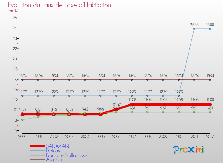 Evolution du taux de la taxe d'habitation pour SABAZAN et les communes proches Comparaison des taux de la taxe d'habitation pour SABAZAN et les communes voisines