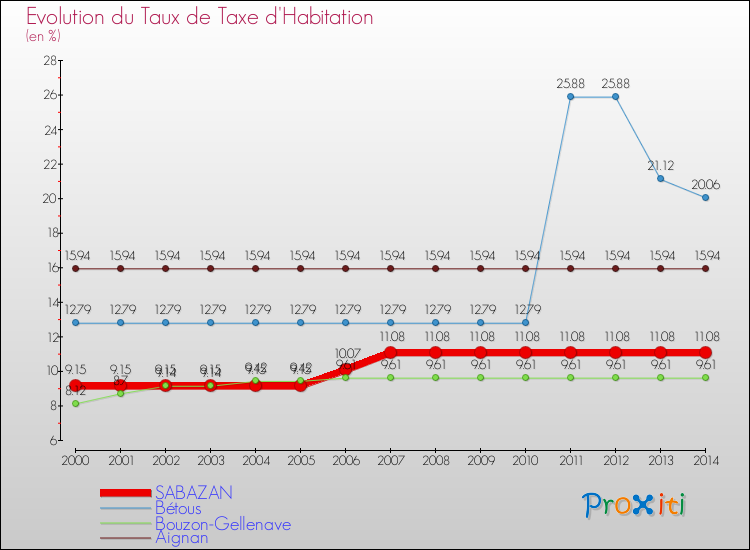 Evolution du taux de la taxe d'habitation pour SABAZAN et les communes proches de 2000 à 2014 Comparaison des taux de la taxe d'habitation pour SABAZAN et les communes voisines de 2000 à 2014
