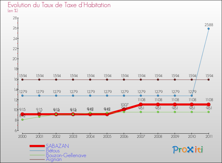 Evolution du taux de la taxe d'habitation pour SABAZAN et les communes proches Comparaison des taux de la taxe d'habitation pour SABAZAN et les communes voisines