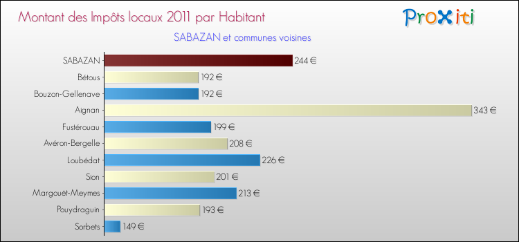 Montant des impôts locaux par Habitant pour SABAZAN et les communes proches Comparaison des impôts locaux par habitant pour SABAZAN et les communes voisines