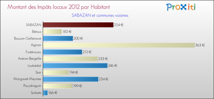 Montant des impôts locaux par Habitant pour SABAZAN et les communes proches Comparaison des impôts locaux par habitant pour SABAZAN et les communes voisines