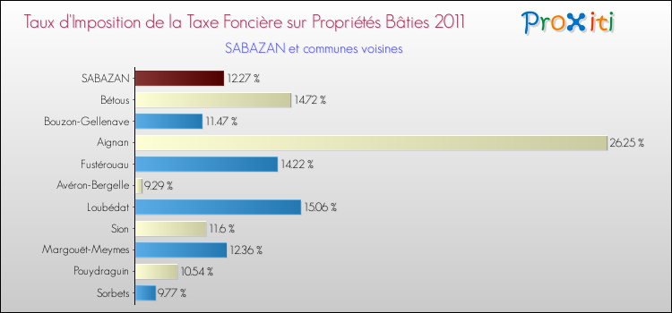 Taux d'imposition de la taxe foncière sur le bati 2011 pour SABAZAN et les communes proches Comparaison des taux d'imposition de la taxe foncière sur le bati 2011 pour SABAZAN et les communes voisines