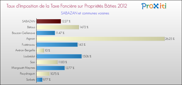 Taux d'imposition de la taxe foncière sur le bati 2012 pour SABAZAN et les communes proches Comparaison des taux d'imposition de la taxe foncière sur le bati 2012 pour SABAZAN et les communes voisines