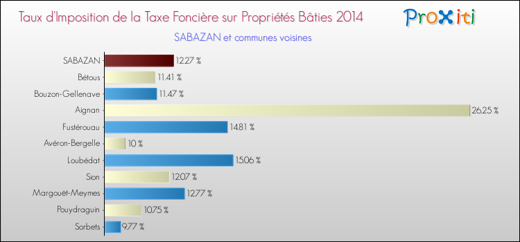 Taux d'imposition de la taxe foncière sur le bati 2014 pour SABAZAN et les communes proches Comparaison des taux d'imposition de la taxe foncière sur le bati 2014 pour SABAZAN et les communes voisines