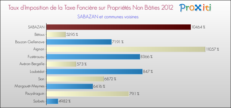 Taux d'imposition de la taxe foncière sur les immeubles et terrains non batis 2012 pour SABAZAN et les communes proches Comparaison des taux d'imposition de la taxe foncière sur les immeubles et terrains non batis 2012 pour SABAZAN et les communes voisines