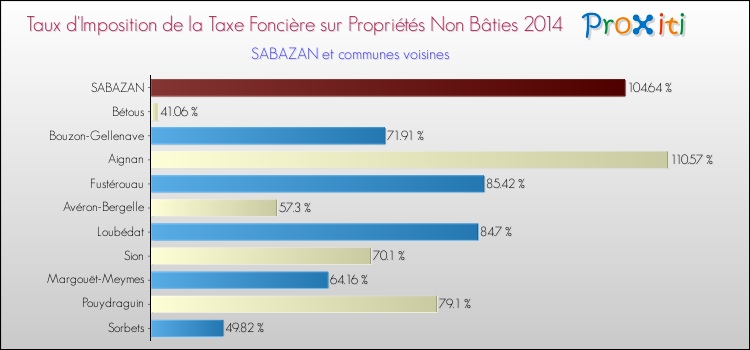 Taux d'imposition de la taxe foncière sur les immeubles et terrains non batis 2014 pour SABAZAN et les communes proches Comparaison des taux d'imposition de la taxe foncière sur les immeubles et terrains non batis 2014 pour SABAZAN et les communes voisines