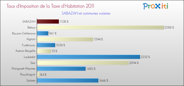 Taux d'imposition de la taxe d'habitation 2011 pour SABAZAN et les communes proches Comparaison des taux d'imposition de la taxe d'habitation 2011 pour SABAZAN et les communes voisines