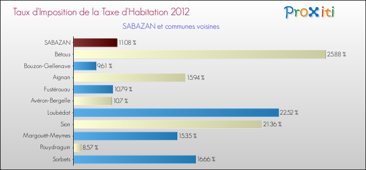 Taux d'imposition de la taxe d'habitation 2012 pour SABAZAN et les communes proches Comparaison des taux d'imposition de la taxe d'habitation 2012 pour SABAZAN et les communes voisines