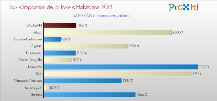Taux d'imposition de la taxe d'habitation 2014 pour SABAZAN et les communes proches Comparaison des taux d'imposition de la taxe d'habitation 2014 pour SABAZAN et les communes voisines
