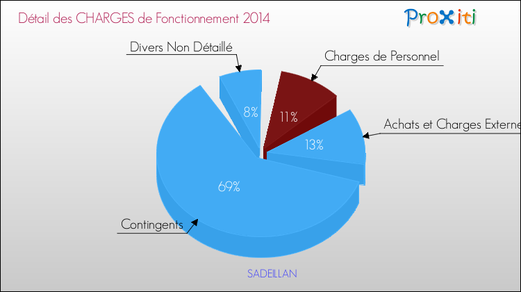Décomposition des Charges de Fonctionnement 2014 de la commune de SADEILLAN Charges de Fonctionnement 2014 pour la commune de SADEILLAN