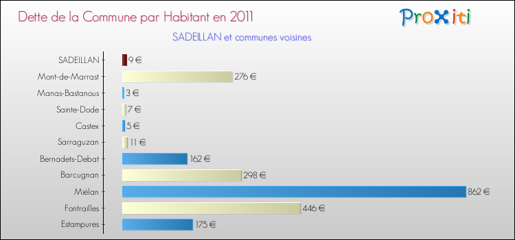 Dette par habitant de la commune en 2011 pour SADEILLAN et les communes proches Comparaison de la dette par habitant de la commune en 2011 pour SADEILLAN et les communes voisines